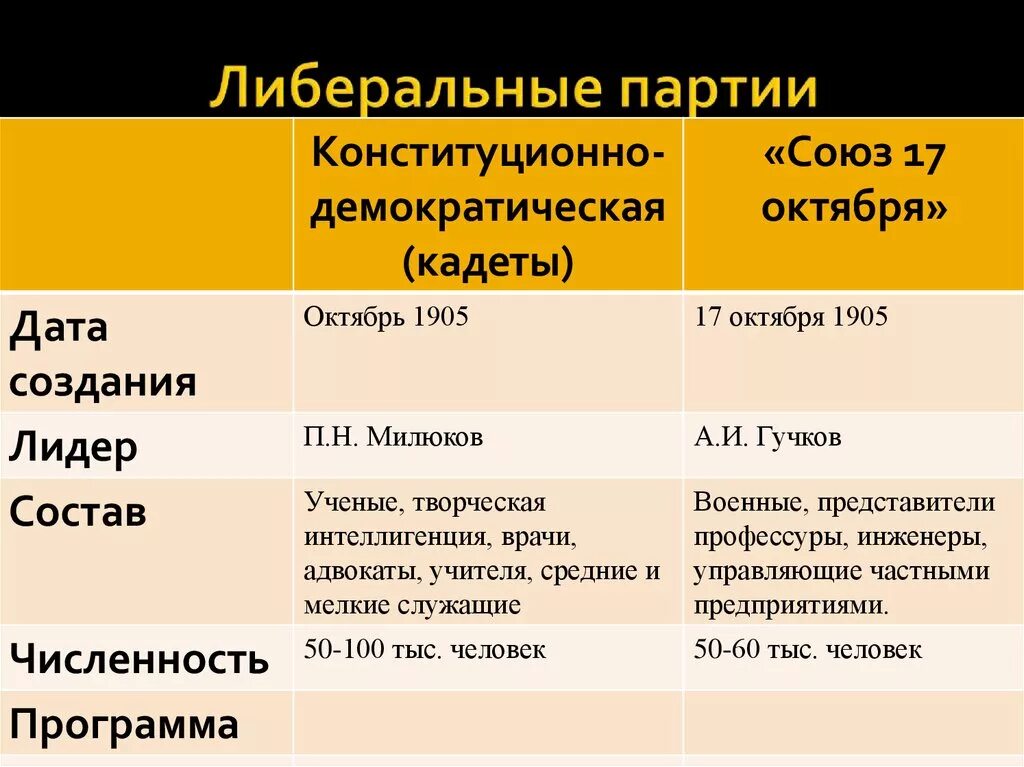 Чем различались программы кадетов и октябристов. Либеральные Союз 17 октября октябристы. Лидеры политической партии Союз 17 октября. Либеральные партии таблица. Либеральные партии 1905.