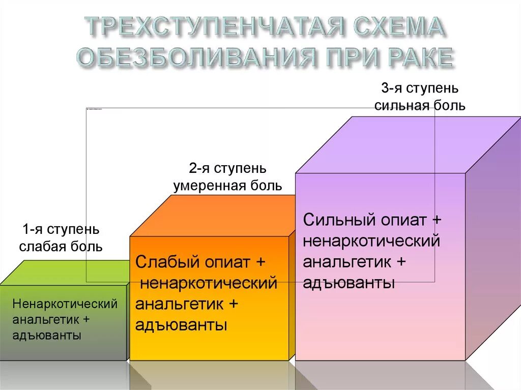 Какое обезболивающие при раке. Схема обезболивания. Схема обезболивания при онкологии. Схемы обезболивания онкобольных. Схема обезболивания при онкологии 4 стадии.