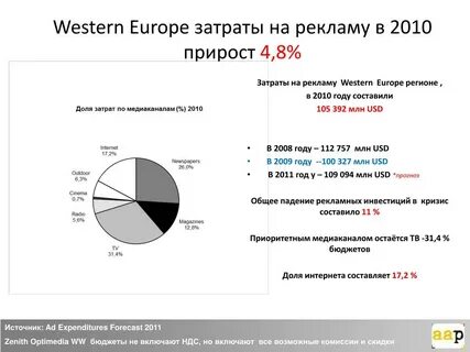 Расходы на рекламу издержки