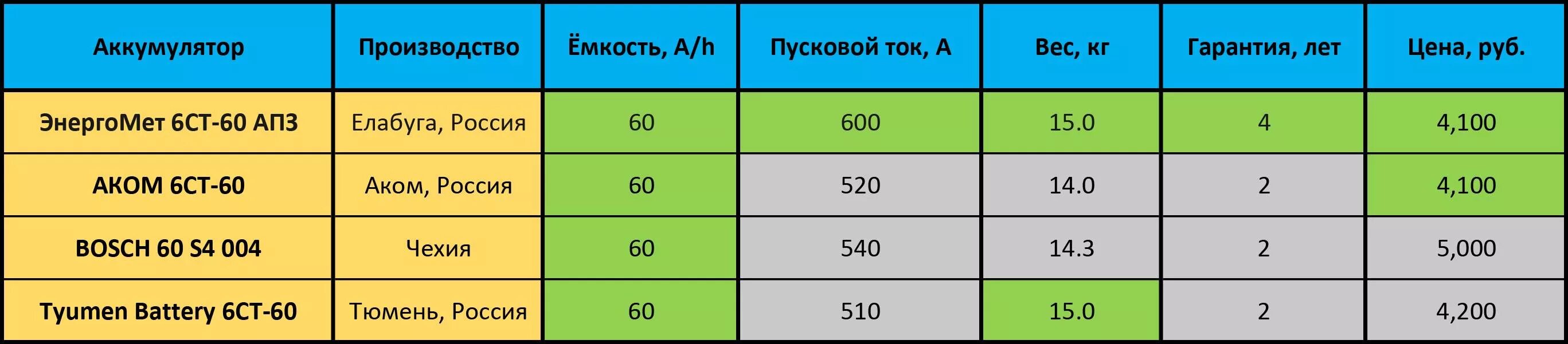 Таблица пусковых токов автомобильных аккумуляторов. Пусковые токи АКБ таблица. Пусковой ток автомобильного аккумулятора. Пусковой ток автомобильных аккумуляторов таблица. Ток в автомобильном аккумуляторе