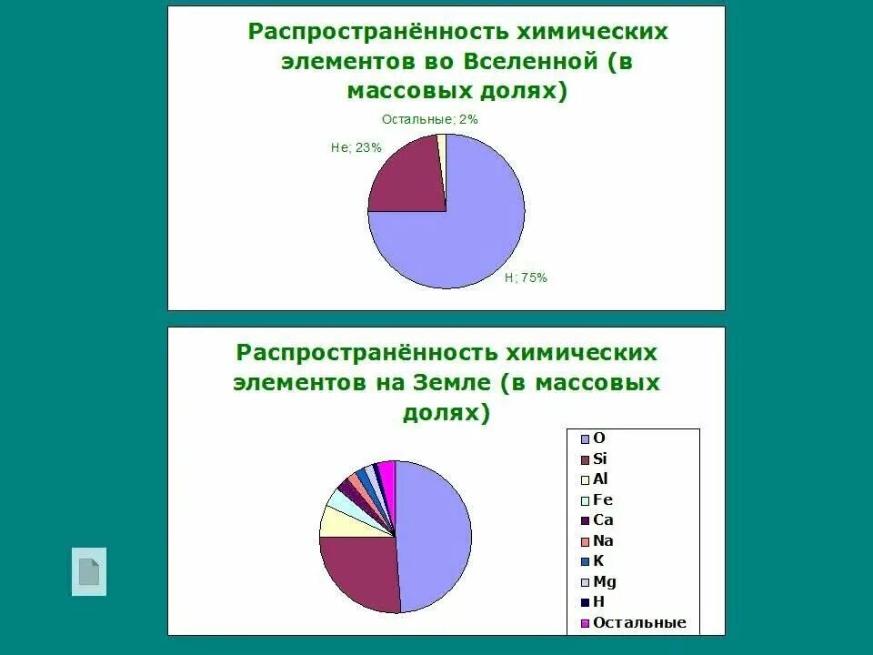 Элемент распространенный на земле это