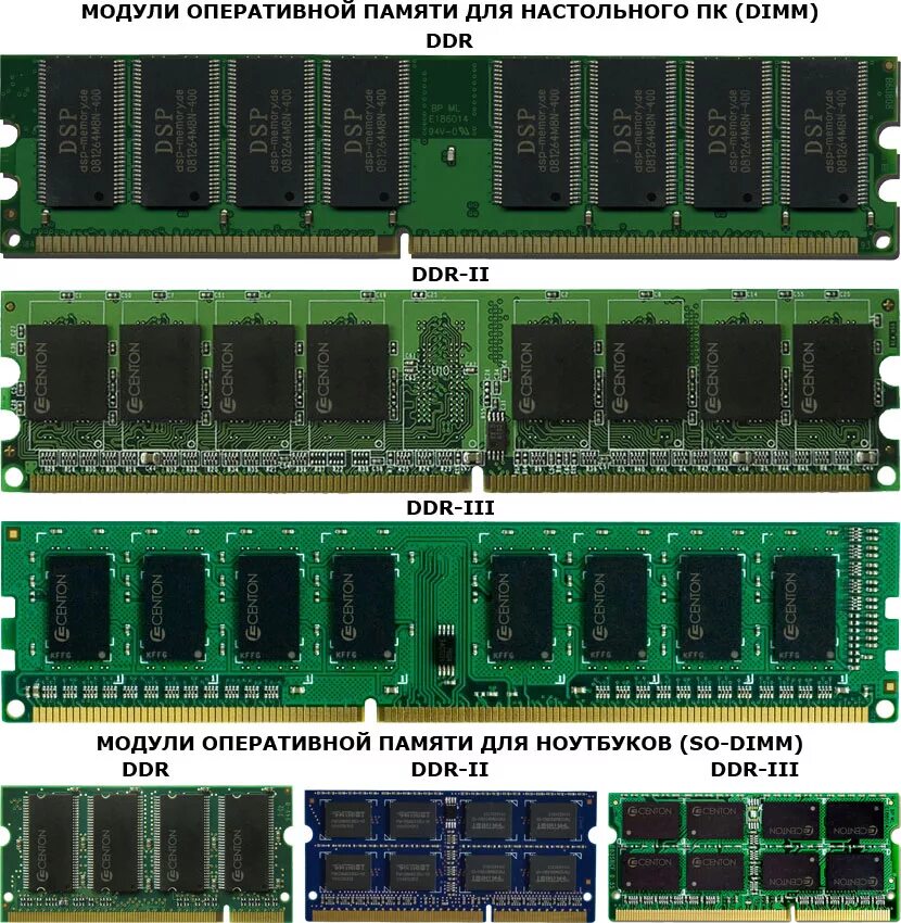 Оперативная память i5. Оперативная память ddr4 Ram. Размеры оперативной памяти ddr3. Ддр3 и ддр2 отличия. Форм-фактор оперативной памяти ddr4.