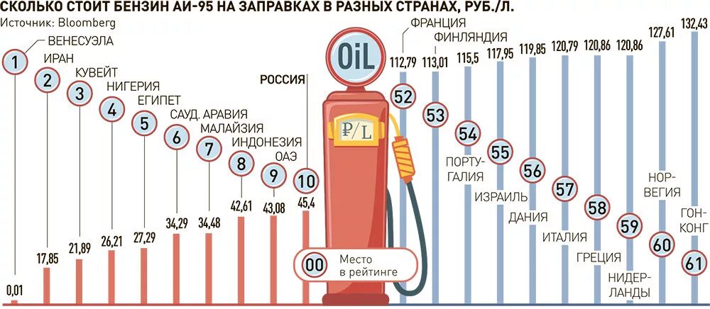Сколько стоит. Сколько стоил бензин. Сколько стоил бензин в 2000 году в России. Сколько стоил бензин в 2010 в Америке. Сколько стоил бензин в 2002 году.
