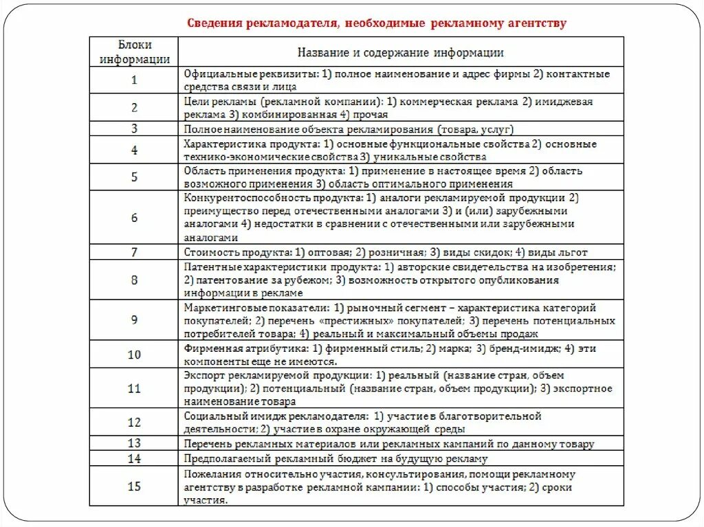 Информация о рекламодателе. Рекламодатель пример. Преимущества рекламного агентства. Преимущества продукции перед аналогами. Перечень потенциальных потребителей рекламируемой.