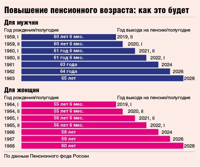 Сколько до 30 апреля 2024. ПЕНСИЯПО старлсти возрост. Пенсия по старости Возраст. График возраста пенсий по старости. Таблица возраста на пенсию.