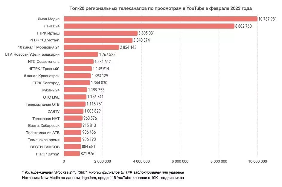 30 канала 2023. Популярные тг каналы. Топ Медиа. Самый популярный тг канал. Самые популярные новостные каналы России.