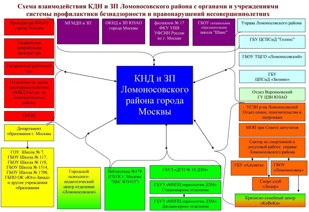 Государственная система профилактики правонарушений. Система профилактики правонарушений схема. Схема взаимодействия органов и учреждений системы профилактики. КДНИЗП схема взаимодействии. Структура комиссии по делам несовершеннолетних и защите их прав.