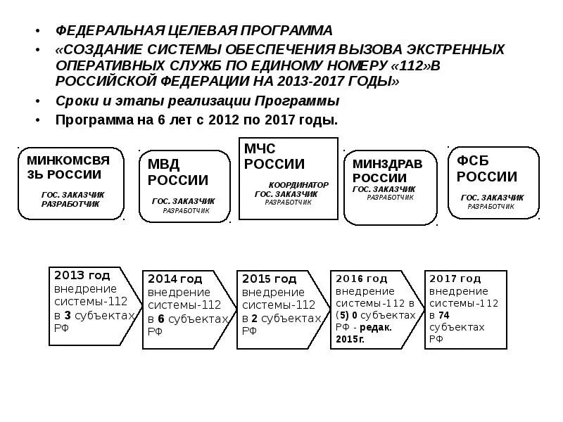 Еддс это расшифровка. Система 112 схема. Система вызова экстренных оперативных служб по единому номеру 112. Этапы создания системы 112. Структура системы 112.