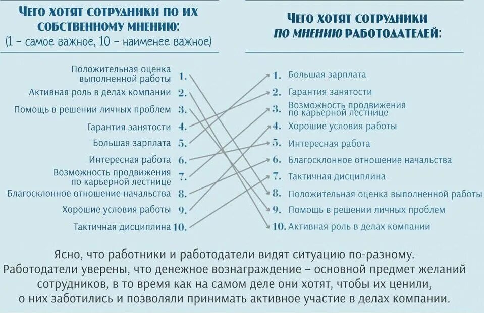 Чего хотят работники от работодателя. Что хочет работник от работодателя. Что хотят сотрудники. Что хочет работодатель от специалиста.