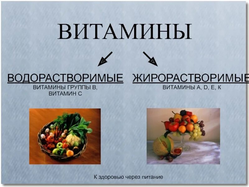 Водорастворимые витамины продукты. Водорастворимые и жирорастворимые витамины. Схема водорастворимые и жирорастворимые витамины. Жиро и водорастворимые витамины. Группы витаминов жирорастворимые.