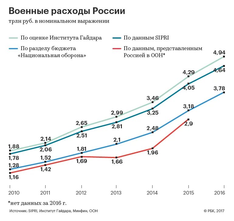 Бюджет России на военные расходы. Оборонный бюджет России по годам. Военный бюджет России по годам. Расходы РФ на оборону по годам. Изменение бюджета рф военный бюджет