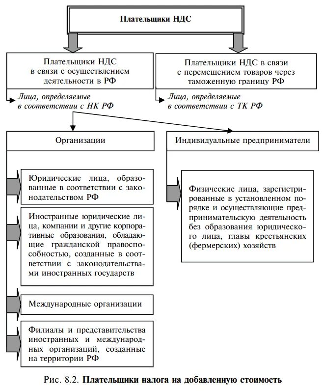 Ндс является косвенным налогом. НДС структура налога. Плательщики НДФЛ схема. НДС схема налоговой ставки. Объект налогообложения НДС таблица.