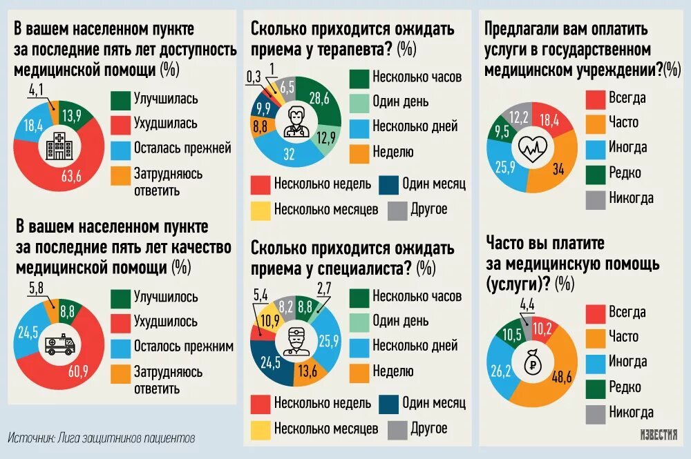 Количество лечебных учреждений. Статистика медицины в России. Качество медицинского обслуживания в России статистика. Доступность медицины в России. Доступность медицинской помощи в России статистика.