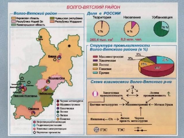 Природно хозяйственные отрасли. Экономические центры Волго Вятского района. Хозяйство Волго Вятского экономического района таблица. Отрасли специализации Волго-Вятского района. Отрасли промышленности Волго-Вятского экономического района.