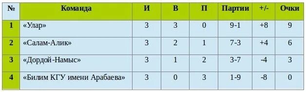 Волейбол Кыргызстан таблица. Чемпионат Киргизии по волейболу таблица. Турнирная таблица чемпионата Кыргызстана по волейболу. Чемпионат Кыргызстана по волейболу мужчины таблица. Волейбол чемпионат турции женщины турнирная