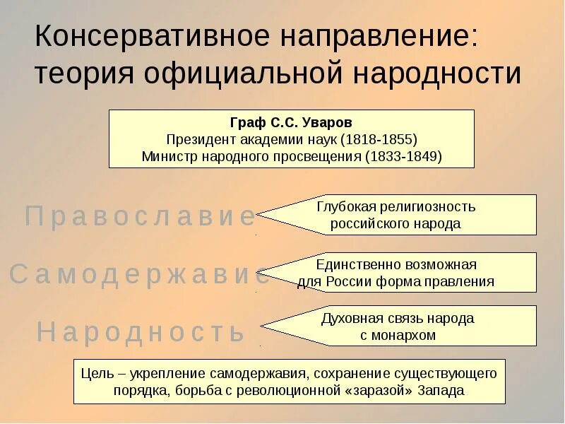 Суть консервативного направления