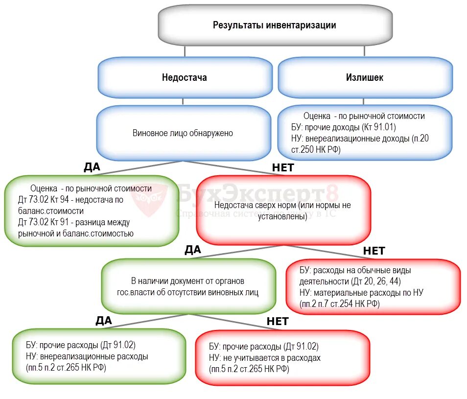 Инвентаризация пошагово. Отражение результатов инвентаризации в учете схема. Порядок отражения результатов инвентаризации в бухгалтерском учете. Документооборот при инвентаризации основных средств. Порядок отражения в учете результатов инвентаризации.