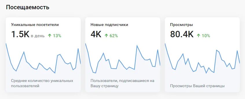 Зинфир гайнуллин вк сургут отслеженных изменений статистика. Статистика группы. Посещаемость страницы в ВК. Статистика сообщества ВК. ВКОНТАКТЕ статистика посещений.