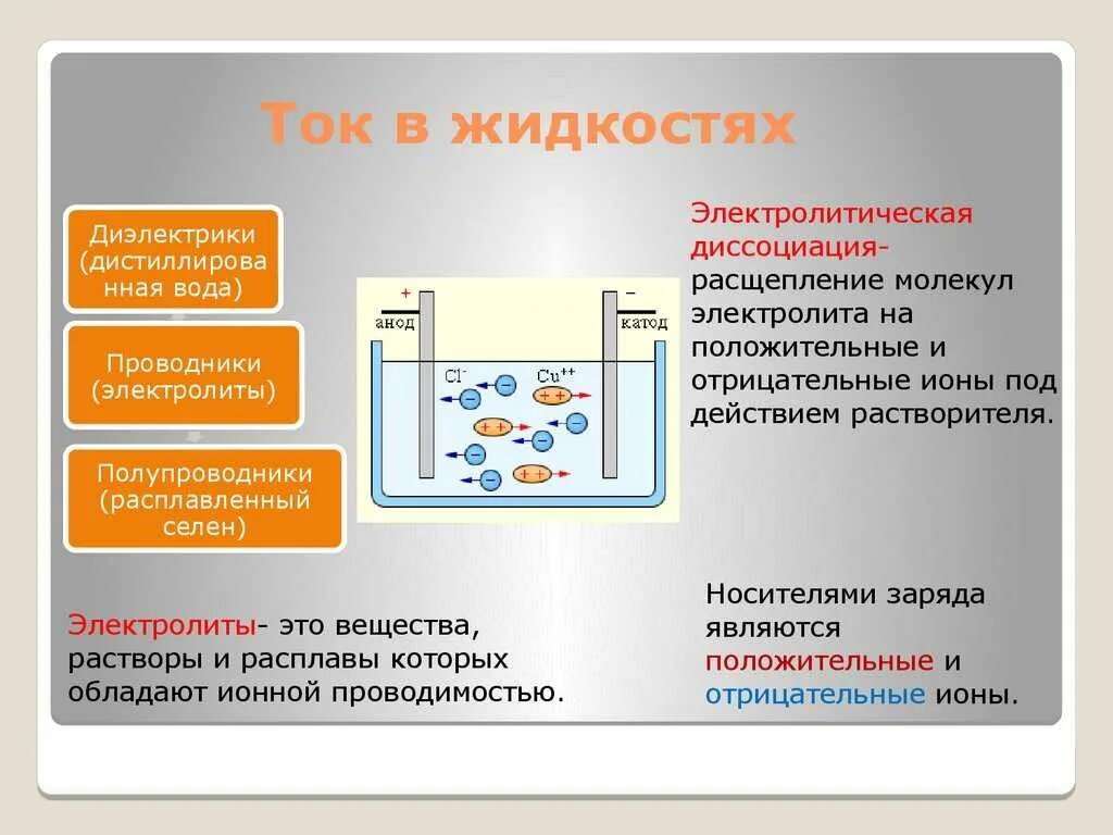 Частицы носители тока в жидкости. Электролиз физика 10 класс. Эл ток в жидкостях электролиз. Электрический ток в электролитах физика 10 класс. Электрический ток в жидкостях ( электролитах).