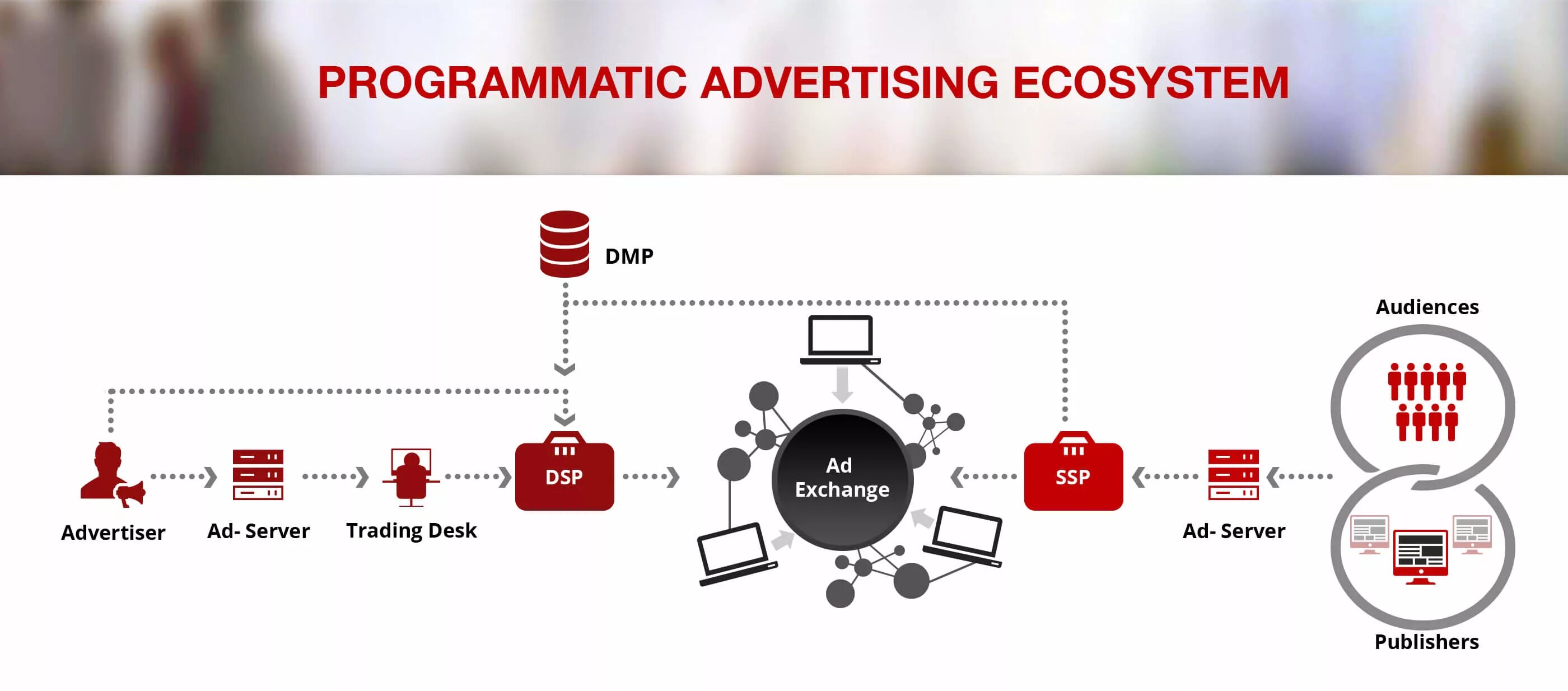 Programmatic реклама. Programmatic реклама что это. Программатик (Programmatic). Экосистема программатик. Схема Programmatic.