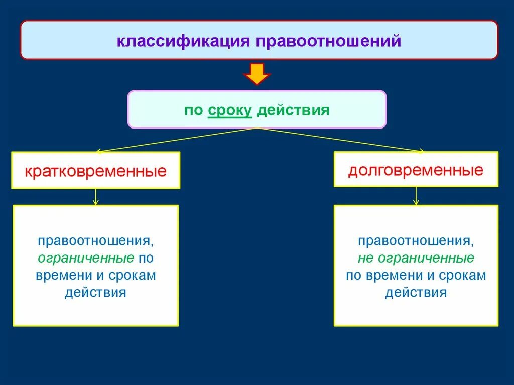 Сроки действия правоотношений. Долговременные правоотношения. Кратковременные и долговременные правоотношения. Виды правоотношений классификация. Краткосрочные правоотношения.