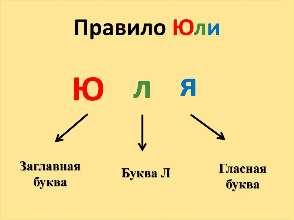 Правило пол юли. Написание приставки пол. Правописание пол правило юли. Слова с пол.