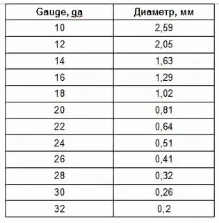 Размер проволоки