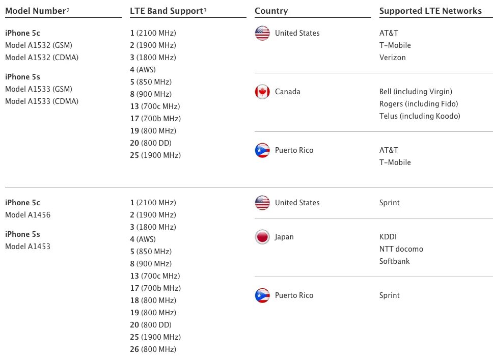 Номер модели iphone 12. Iphone 11 частоты LTE. Расшифровка модели iphone 12. Номер модели айфона расшифровка 13 Pro. В какой стране айфон дешевле