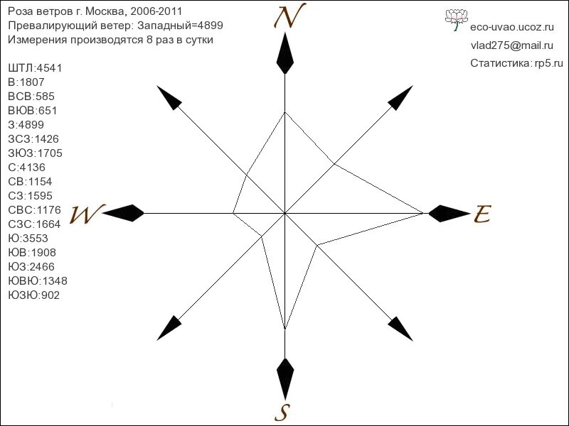 Преобладающий ветер в москве