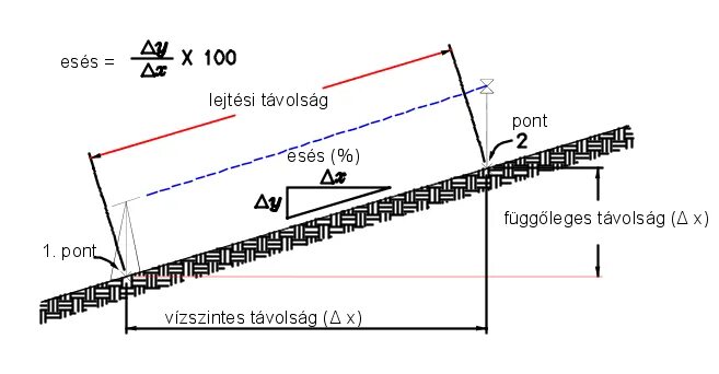 5 уклон сколько. Уклон 100%. уклон 1:100. расстояние по вертикали. уклон в геодезии.