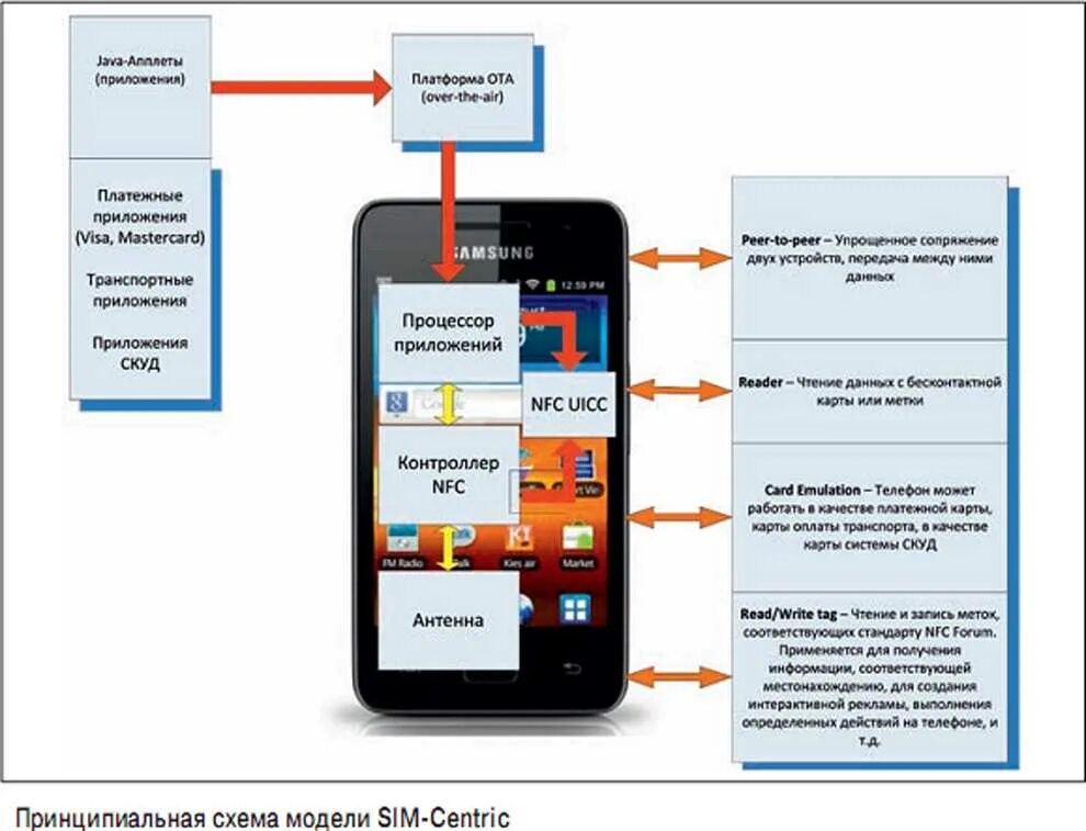 Система контроля телефон. Схема NFC чипа. NFC схема работы. Технологии NFC оплаты. NFC считыватель для СКУД смартфон.