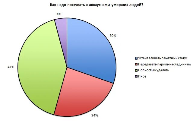 Диаграмма цифрового бессмертия. Диаграмма бессмертия.