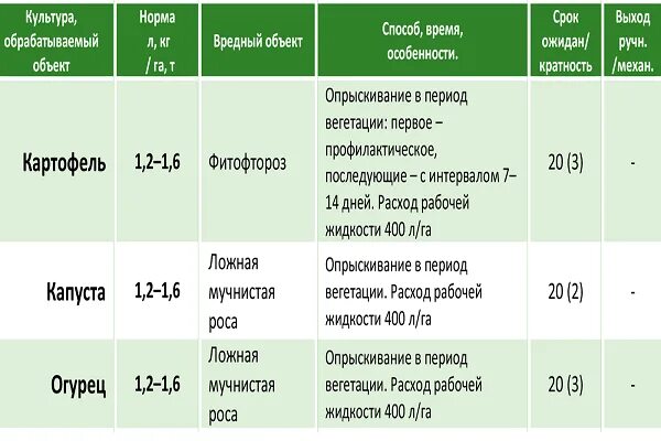 Пестициды расход. Инсектицид Монарх норма расхода на 10 литров. Инфинито фунгицид инструкция по применению. Нормы расхода пестицидов. Инсектициды для картофеля.