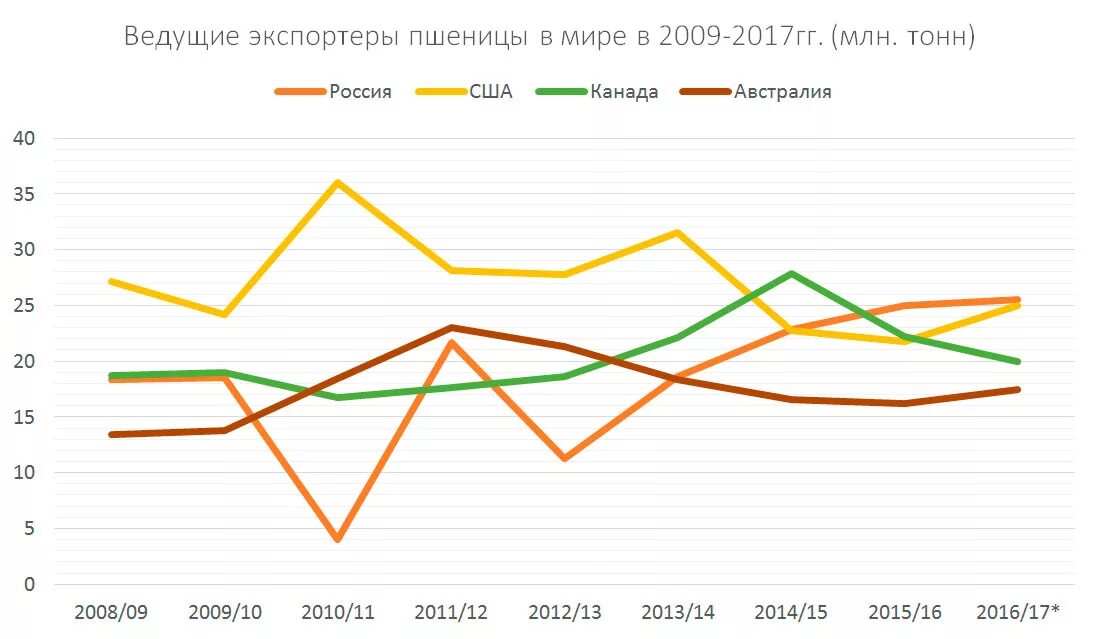 Экспорт пшеницы в мире график. Лидеры экспорта пшеницы в мире. Лидеры по экспорту зерна в мире. Ведущие экспортеры пшеницы в мире.