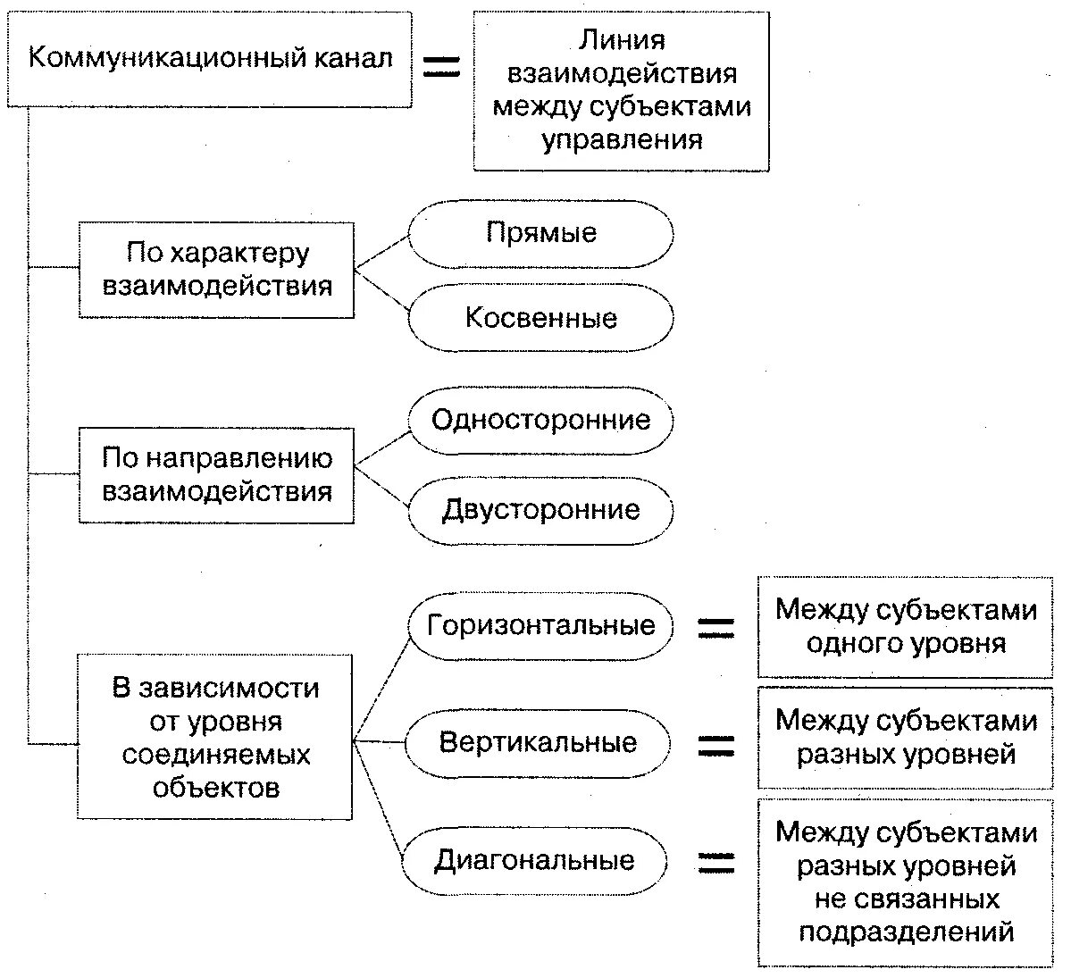 Информационный канал коммуникации. Типы коммуникационных каналов. Виды коммуникативных каналов. Каналы коммуникации примеры. Типы коммуникации.