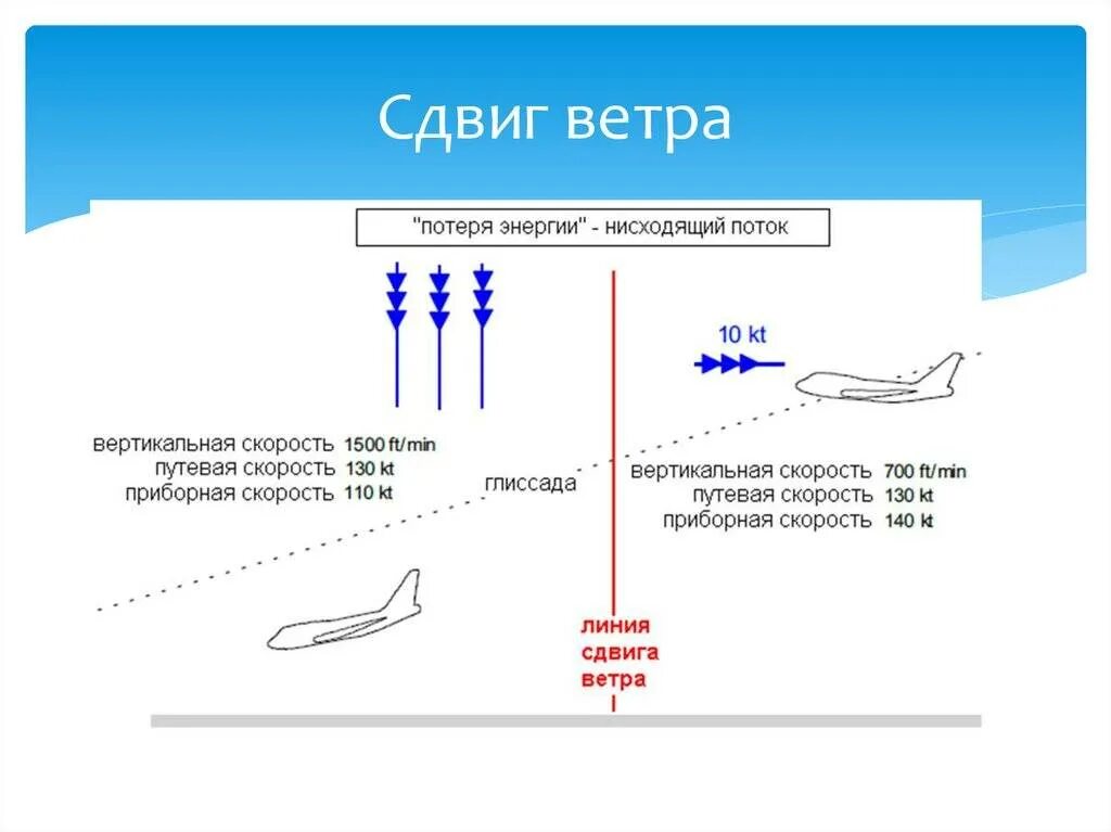 Вертикальная скорость самолета. Условия возникновения сдвига ветра. Вертикальный сдвиг ветра в авиации. Вертикальный и горизонтальный сдвиг ветра. Сдвиг ветра на посадке.