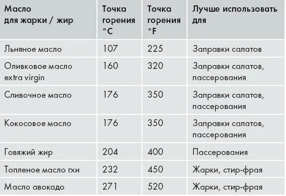 Точка горения сливочного масла. Точка горения масла гхи. Точка горения масел масло авокадо. Масла с высокой точкой горения для жарки.