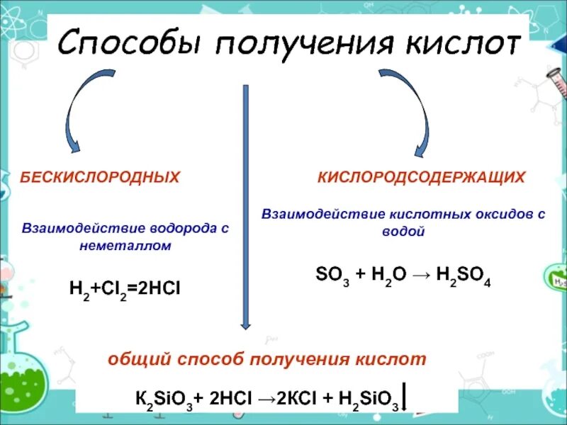 Способы получения кислот. Получение кислот химия. Способы получения кислотных оксидов. Получение кислот из оксидов.