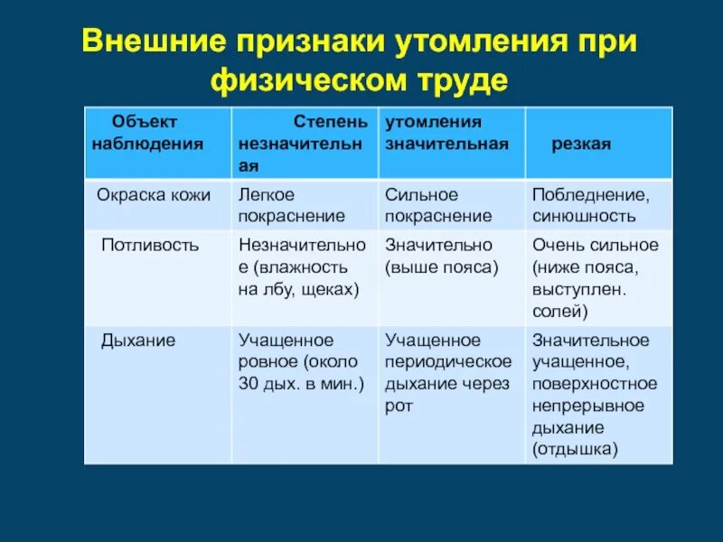 Внешние признаки утомления. Внешние признаки утомления при физическом труде. Признаки утомления при выполнении физической работы это. Методики самооценки усталости утомления и работоспособности.