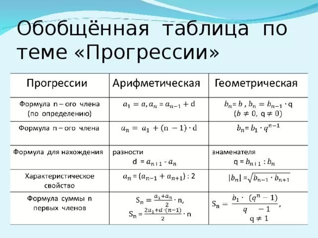 Все формулы арифметической и геометрической прогрессии. Формулы арифметической прогрессии таблица. Формулы алгебраической прогрессии и геометрической прогрессии. Формулы арифметической и геометрической прогрессии 9 класс. Таблица арифметической прогрессии и геометрической прогрессии.