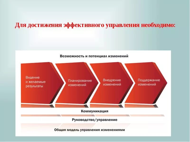 Положительные изменения в организации. Внедрение изменений. Этапы управления изменениями. Менеджмент изменений. Внедрение изменений в организации.