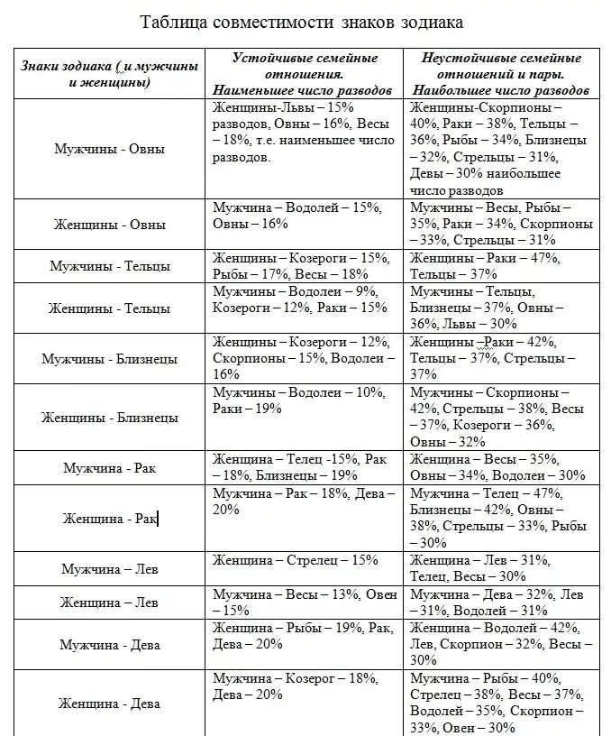 Гороскоп совместимость рыба лев. Таблица несовместимости знаков зодиака. Знаки зодиака по совместимости в любви и в браке таблица. Совместимость знаков зодиака в любви и браке таблица. Знаки зодиака по месяцам и числам таблица совместимости для брака.