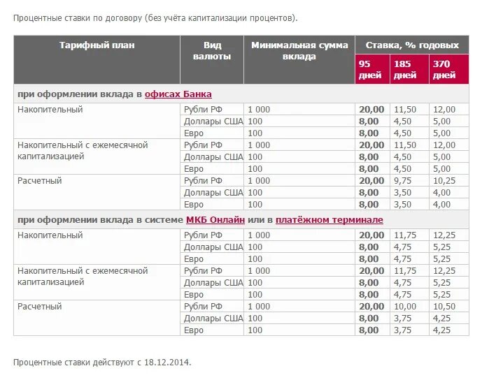 Банки с ежемесячной капитализацией. Проценты по вкладам мкб. Процентная ставка мкб по вкладам. Московский кредитный банк вклады. Московский кредитный банк ставка по вкладам.