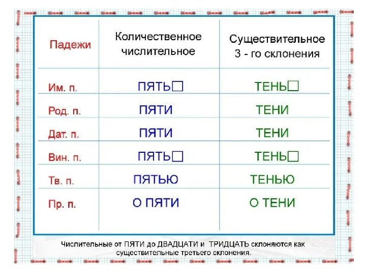 Склонение существительных и склонение числительных. Склонение имен существительных числительных. Тень просклонять. Просклонять по падежам слово тень. Измени по падежам синий океан синяя река