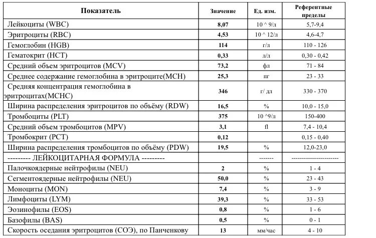 Что означают показатели лейкоцитов 110-20-30.