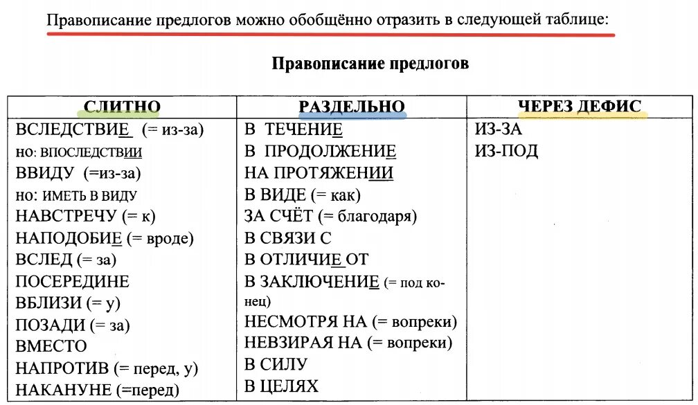 В течение какой предлог производный или. Написание производных предлогов таблица. Правописание производных предлогов таблица для ЕГЭ. Таблица производных предлогов для ЕГЭ. Правописание производных предлогов таблица.