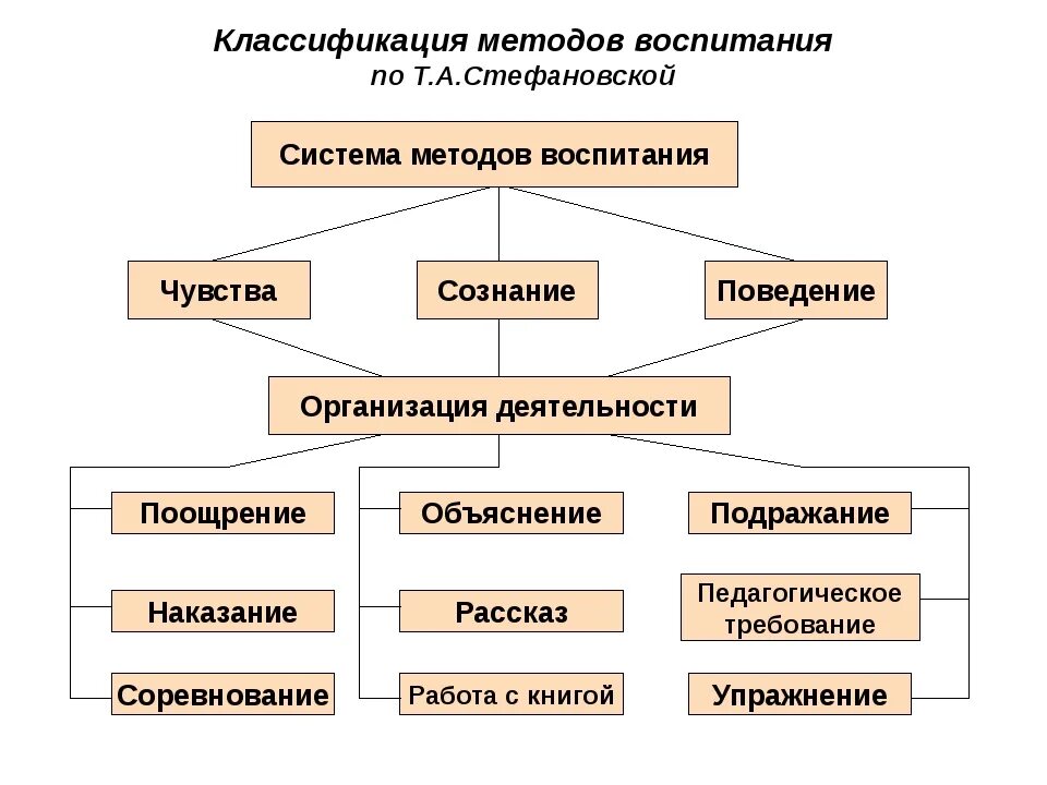 Метод воспитания это в педагогике. Методы воспитания классификация. Схема классификации методов воспитания. Методы воспитания схема в педагогике. Подготовьте схему классификации методов воспитания.