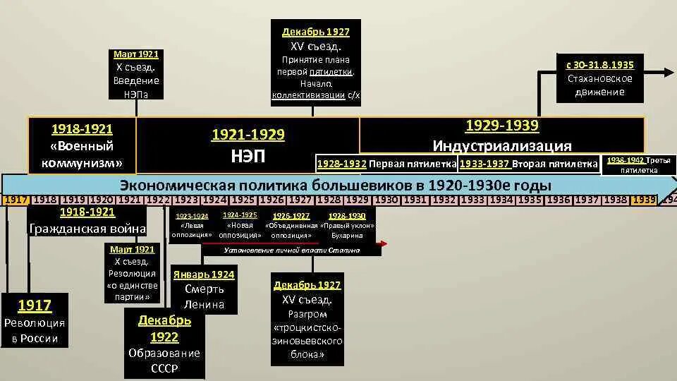 Решение xv съезда о коллективизации. Новая экономическая политика 1921-1929. Органы государственной власти в период НЭП. Органы гос власти в период НЭПА. Структура государственного управления 1921-1929.