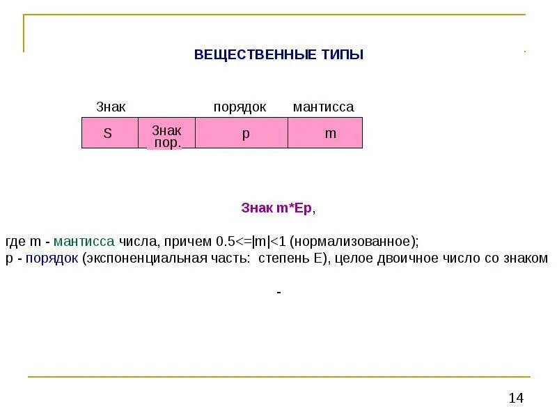 Мантисса вещественного числа - это. Мантисса в программировании. Вещественные числа в программировании. Представление числа в виде мантиссы и порядка. Нормализованная мантисса