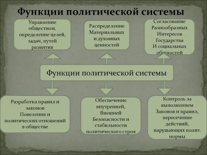 Функции политической системы. Функции политической ссиетиыз. Политическая система функции. Функции политической системы общества.